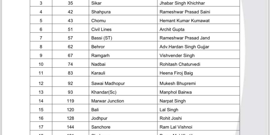 मनीष शर्मा होंगे बीकानेर पश्चिम से प्रत्याशी, दूसरी लिस्ट में 21 प्रत्याशी घोषित
