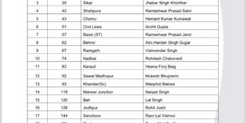 मनीष शर्मा होंगे बीकानेर पश्चिम से प्रत्याशी, दूसरी लिस्ट में 21 प्रत्याशी घोषित