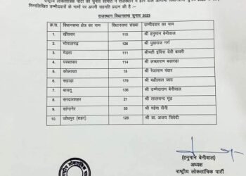 खींवसर से बेनीवाल, कोलायत से रेवंतराम होंगे आरएलपी के प्रत्याशी