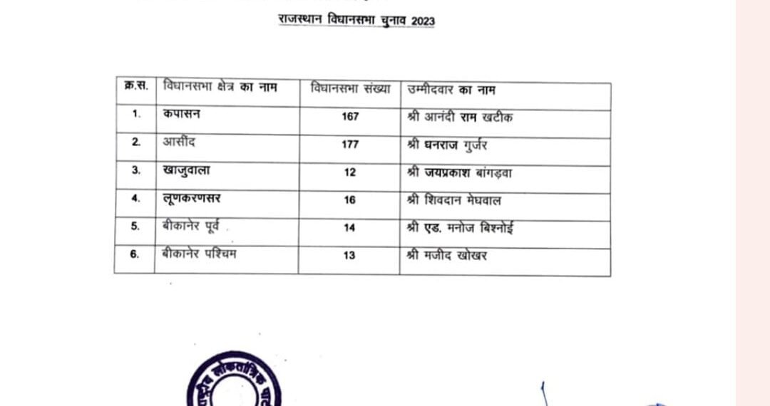 RLP ने बीकानेर की चार सीटों पर घोषित किए प्रत्याशी