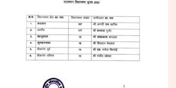 RLP ने बीकानेर की चार सीटों पर घोषित किए प्रत्याशी