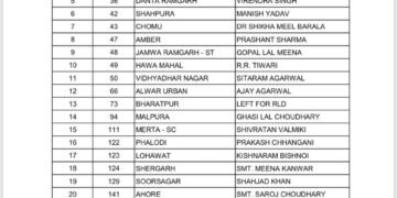 श्रीडूंगरगढ़ से मंगलाराम, फलौदी से प्रकाश छंगाणी, संगरिया से अभिमन्यु पूनिया