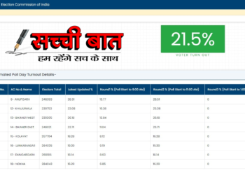 सबसे ज्यादा अनूपगढ़ सबसे कम नोखा, जानिए अब तक कहां कितना हुआ मतदान