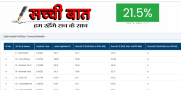 सबसे ज्यादा अनूपगढ़ सबसे कम नोखा, जानिए अब तक कहां कितना हुआ मतदान