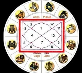 ज्‍योतिषीय योगों के लिए देशकाल परिस्थिति के अनुसार हो विवेचन