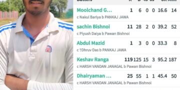 बीकानेर अंडर 23 चयन ट्रायल मैच में केशव रँगा का शानदार प्रदर्शन बनाया शतक